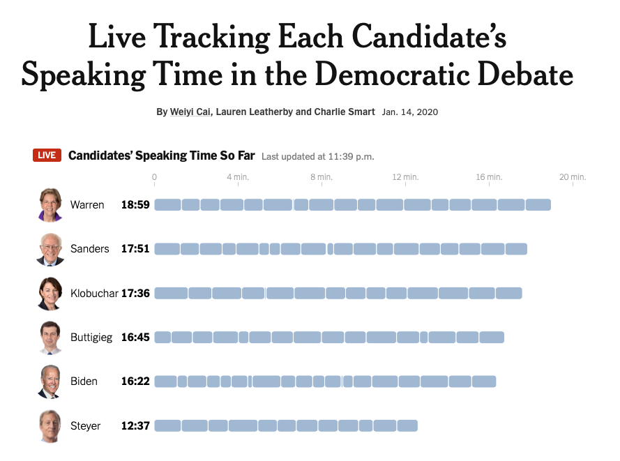 Candidate Speaking Time